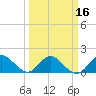 North Fork, 2 miles above entrance tide chart for Tuesday, March 16, 2021
