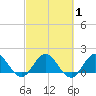 North Fork, 2 miles above entrance tide chart for Monday, March 1, 2021