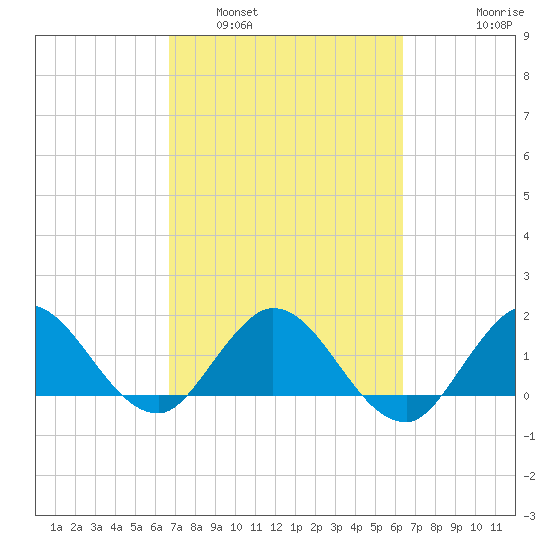 North Fork, 2 miles above entrance tide chart for Tuesday, March 2, 2021