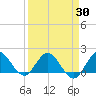 North Fork, 2 miles above entrance tide chart for Tuesday, March 30, 2021