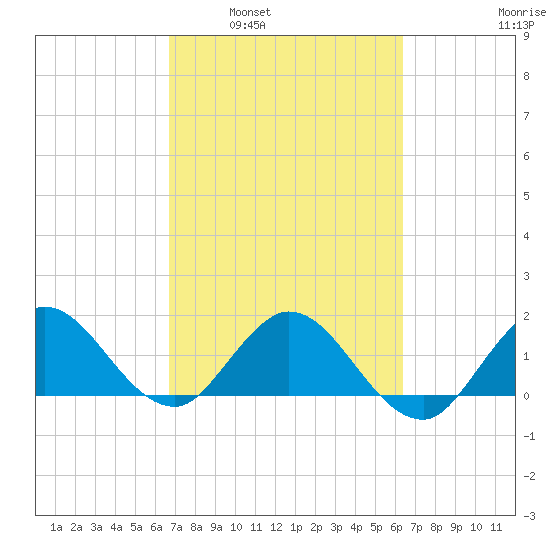 North Fork, 2 miles above entrance tide chart for Wednesday, March 3, 2021