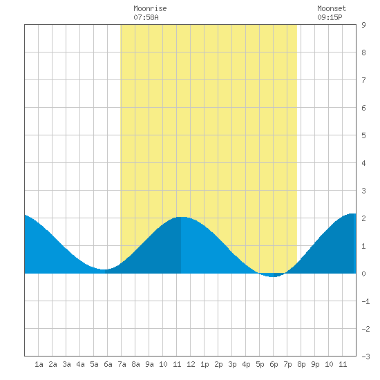 North Fork, 2 miles above entrance tide chart for Tuesday, April 13, 2021