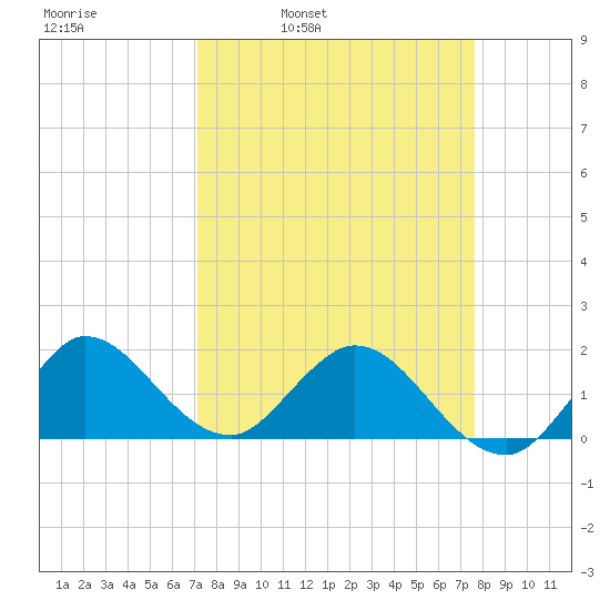 North Fork, 2 miles above entrance tide chart for Friday, April 2, 2021