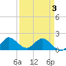 North Fork, 2 miles above entrance tide chart for Saturday, April 3, 2021