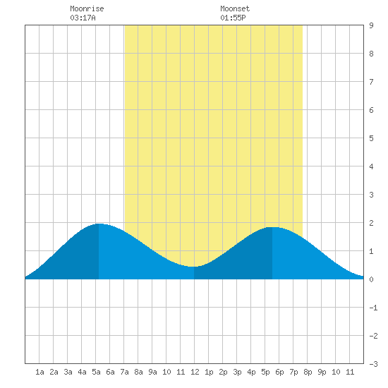 North Fork, 2 miles above entrance tide chart for Monday, April 5, 2021