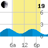 North Fork, 2 miles above entrance tide chart for Wednesday, May 19, 2021