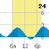 North Fork, 2 miles above entrance tide chart for Monday, May 24, 2021