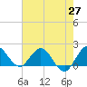 North Fork, 2 miles above entrance tide chart for Thursday, May 27, 2021