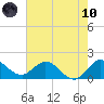 North Fork, 2 miles above entrance tide chart for Thursday, June 10, 2021