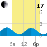 North Fork, 2 miles above entrance tide chart for Thursday, June 17, 2021