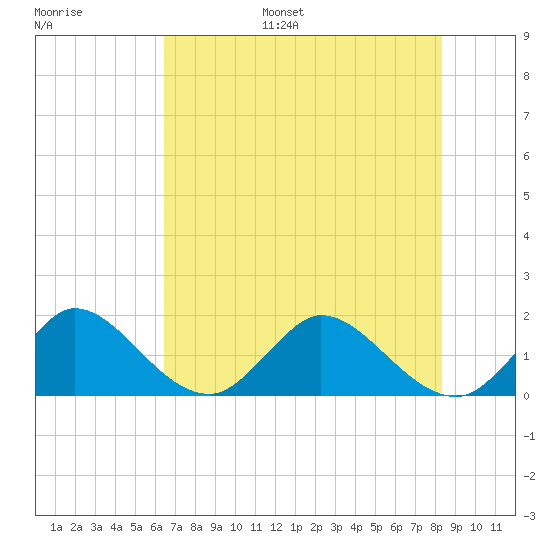 North Fork, 2 miles above entrance tide chart for Tuesday, June 29, 2021