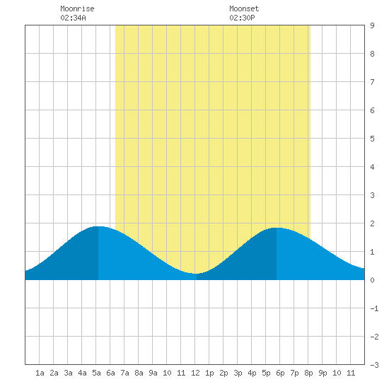 North Fork, 2 miles above entrance tide chart for Thursday, June 3, 2021