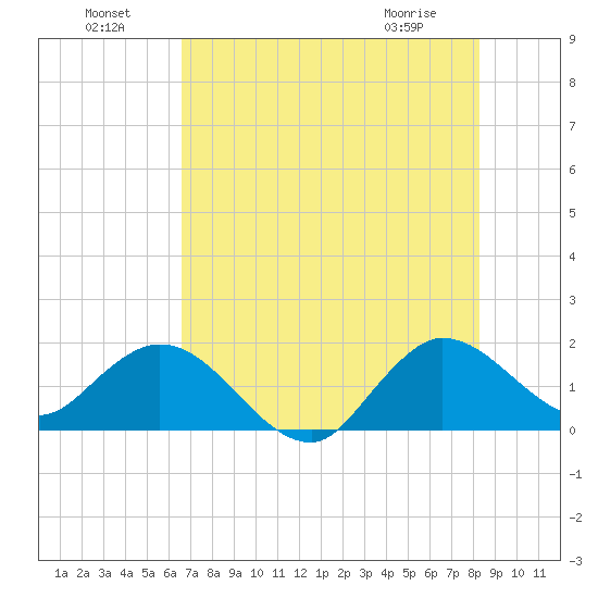 North Fork, 2 miles above entrance tide chart for Monday, July 19, 2021