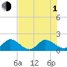 North Fork, 2 miles above entrance tide chart for Thursday, July 1, 2021