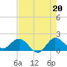 North Fork, 2 miles above entrance tide chart for Tuesday, July 20, 2021