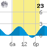 North Fork, 2 miles above entrance tide chart for Friday, July 23, 2021