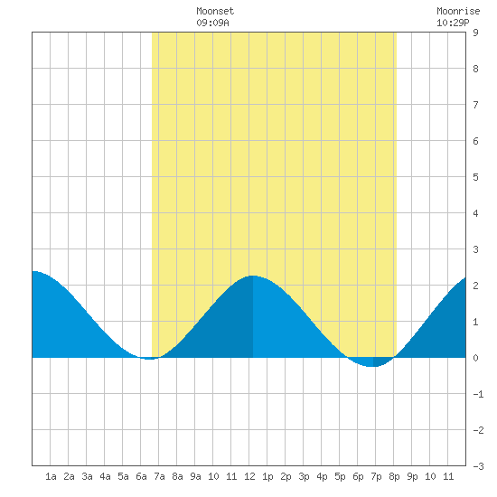 North Fork, 2 miles above entrance tide chart for Monday, July 26, 2021