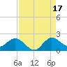 North Fork, 2 miles above entrance tide chart for Tuesday, August 17, 2021