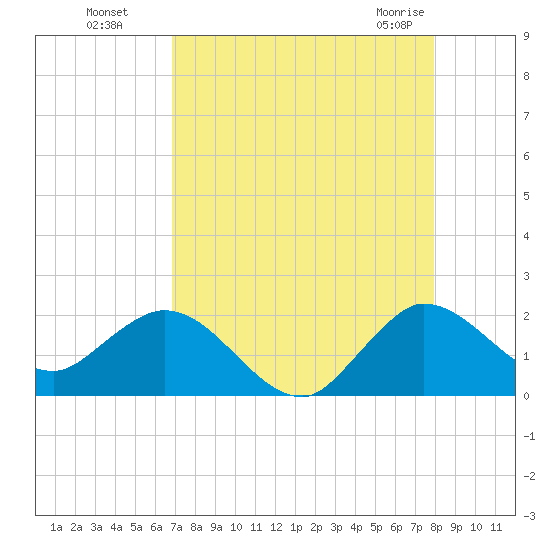 North Fork, 2 miles above entrance tide chart for Wednesday, August 18, 2021