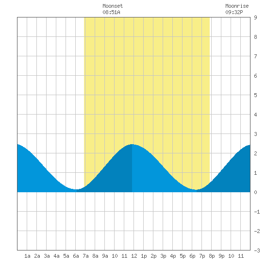 North Fork, 2 miles above entrance tide chart for Tuesday, August 24, 2021
