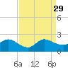 North Fork, 2 miles above entrance tide chart for Sunday, August 29, 2021