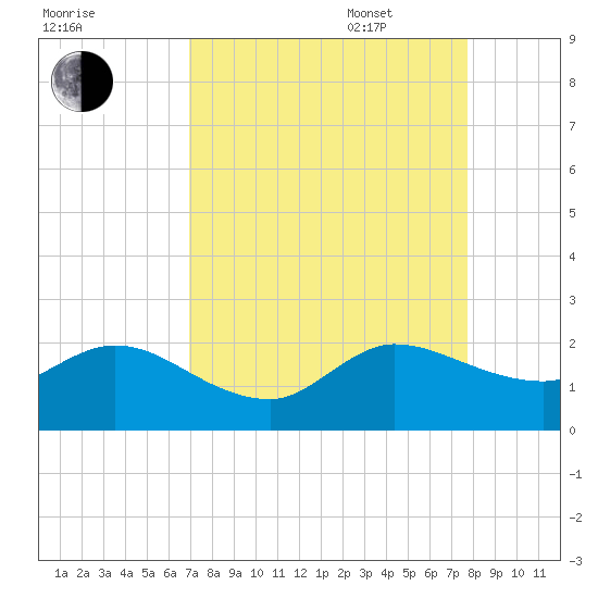 North Fork, 2 miles above entrance tide chart for Monday, August 30, 2021