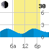 North Fork, 2 miles above entrance tide chart for Monday, August 30, 2021