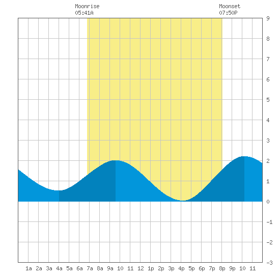 North Fork, 2 miles above entrance tide chart for Saturday, August 7, 2021
