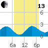 North Fork, 2 miles above entrance tide chart for Monday, September 13, 2021