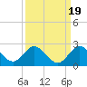 North Fork, 2 miles above entrance tide chart for Sunday, September 19, 2021
