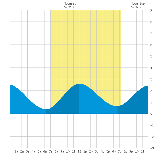 North Fork, 2 miles above entrance tide chart for Thursday, September 23, 2021