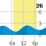 North Fork, 2 miles above entrance tide chart for Sunday, September 26, 2021