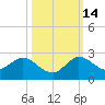 North Fork, 2 miles above entrance tide chart for Thursday, October 14, 2021