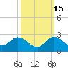 North Fork, 2 miles above entrance tide chart for Friday, October 15, 2021