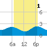 North Fork, 2 miles above entrance tide chart for Friday, October 1, 2021