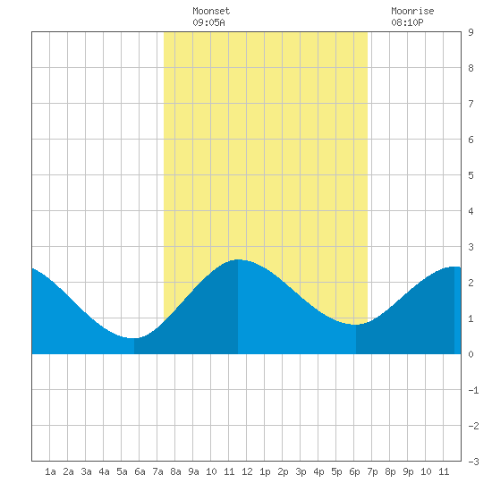 North Fork, 2 miles above entrance tide chart for Friday, October 22, 2021