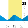 North Fork, 2 miles above entrance tide chart for Saturday, October 23, 2021