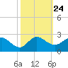 North Fork, 2 miles above entrance tide chart for Sunday, October 24, 2021
