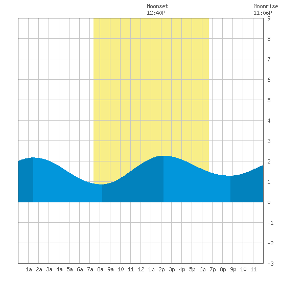 North Fork, 2 miles above entrance tide chart for Tuesday, October 26, 2021