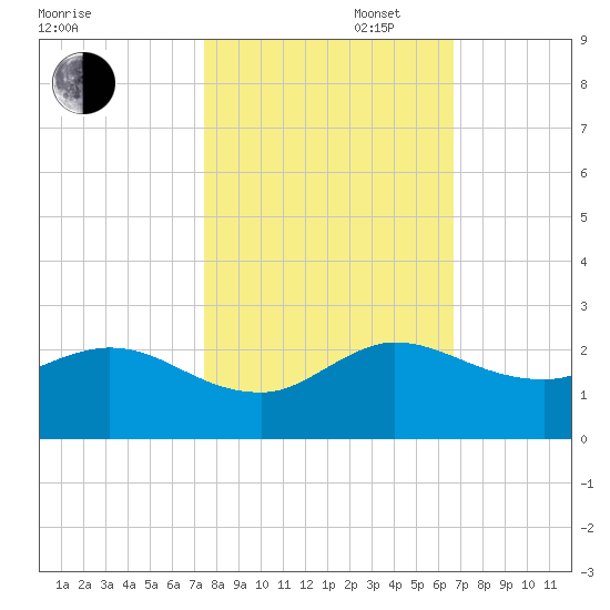 North Fork, 2 miles above entrance tide chart for Thursday, October 28, 2021