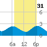 North Fork, 2 miles above entrance tide chart for Sunday, October 31, 2021