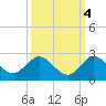North Fork, 2 miles above entrance tide chart for Monday, October 4, 2021