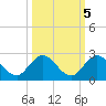 North Fork, 2 miles above entrance tide chart for Tuesday, October 5, 2021