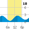 North Fork, 2 miles above entrance tide chart for Wednesday, November 10, 2021