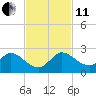 North Fork, 2 miles above entrance tide chart for Thursday, November 11, 2021