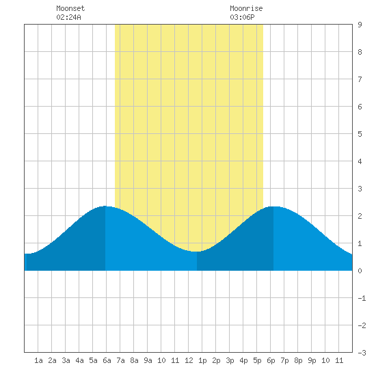 North Fork, 2 miles above entrance tide chart for Sunday, November 14, 2021