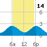 North Fork, 2 miles above entrance tide chart for Sunday, November 14, 2021