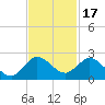 North Fork, 2 miles above entrance tide chart for Wednesday, November 17, 2021