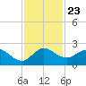 North Fork, 2 miles above entrance tide chart for Tuesday, November 23, 2021