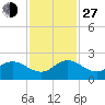 North Fork, 2 miles above entrance tide chart for Saturday, November 27, 2021
